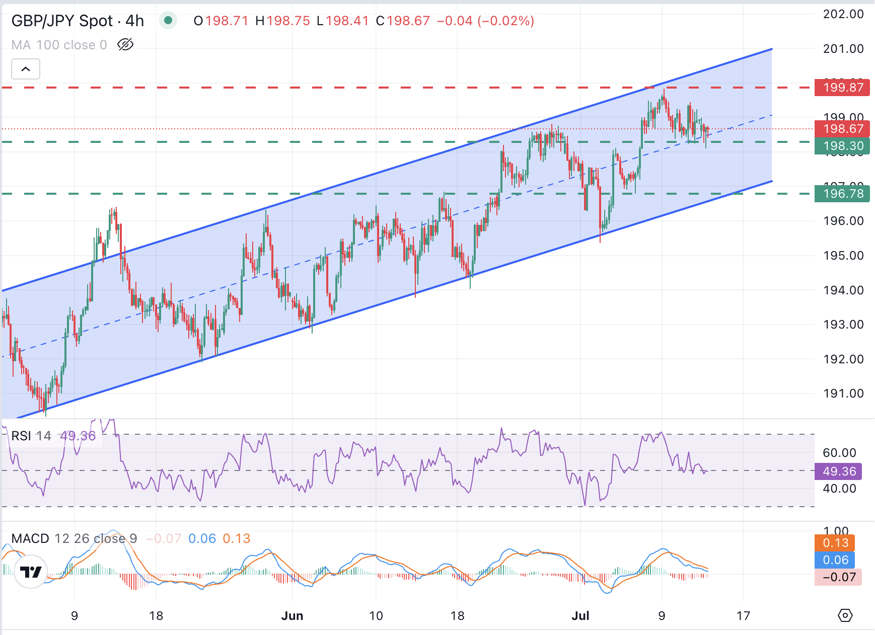Grafik GBP/JPY